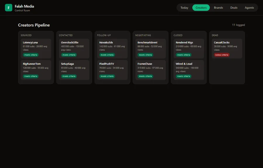 Falah Media dashboard — creators pipeline